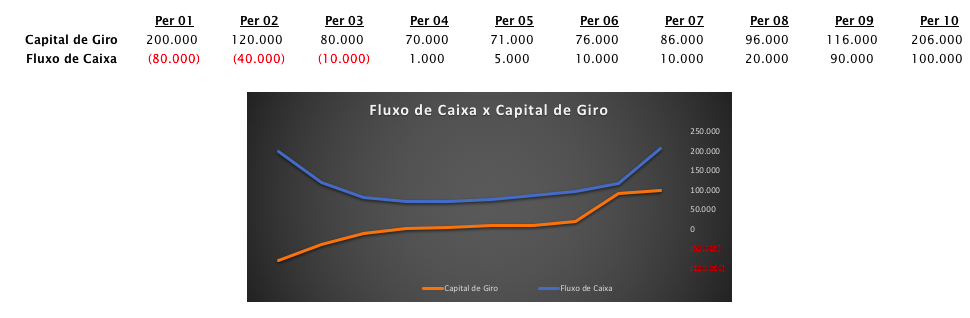 fluxo de caixa vs capital de giro