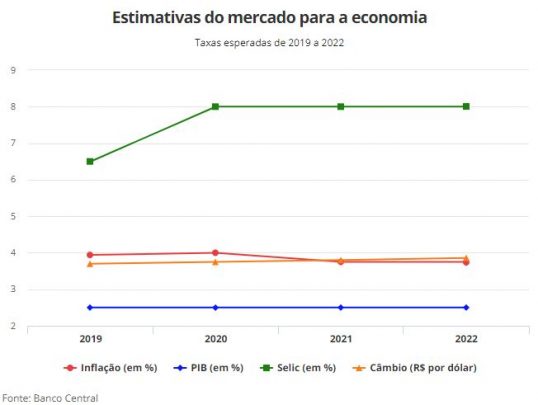 taxas esperadas 2019, 2020, 2021 e 2022 Bacen